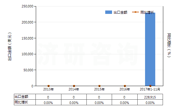 2013-2017年11月中國哌啶(六氫吡啶)(HS29333210)出口總額及增速統(tǒng)計
